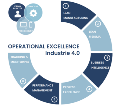 Operational Excellence (OPEX) is the ability to ensure that the core processes in the value chain are constantly optimised for effectiveness and efficiency
