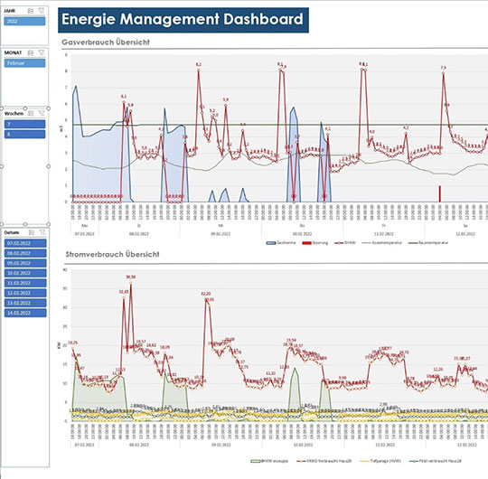 Dashboards BI