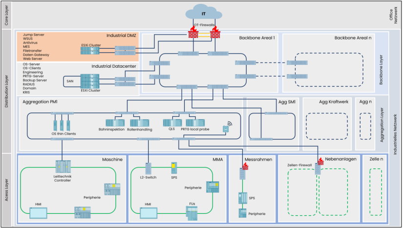 Network Configuration Paper Mill